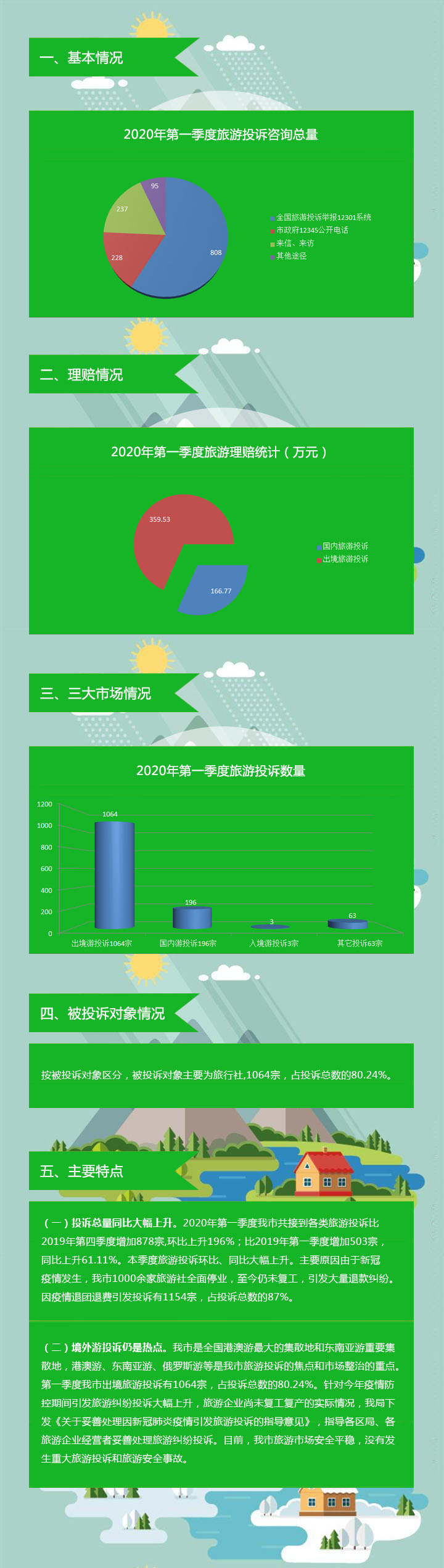 【图解】12博
旅游监管简报（2020年第一季度）