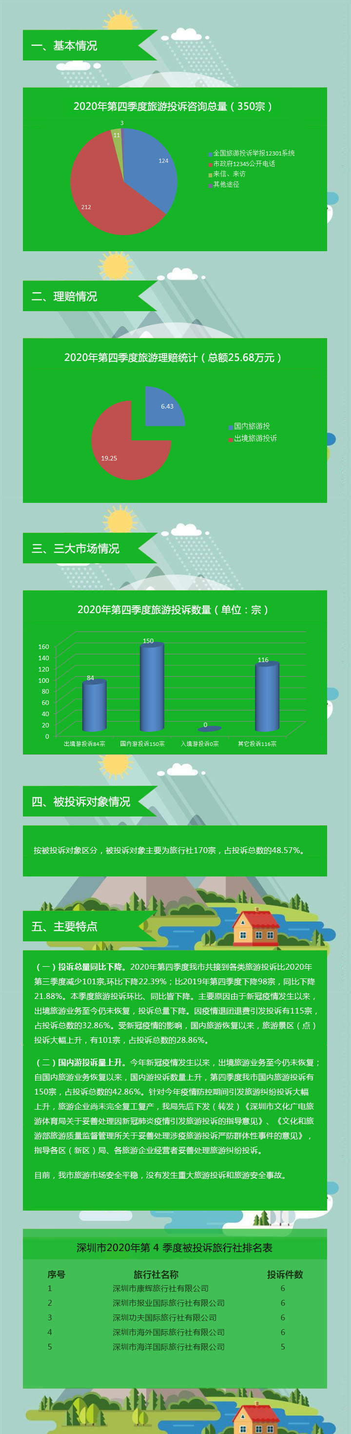12博
旅游监管简报（2020年第四季度）