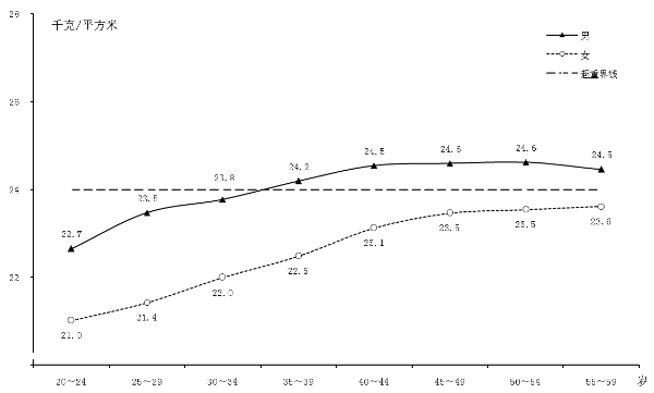 2022年12博
国民体质状况公报 2022年12博
国民体质状况公报