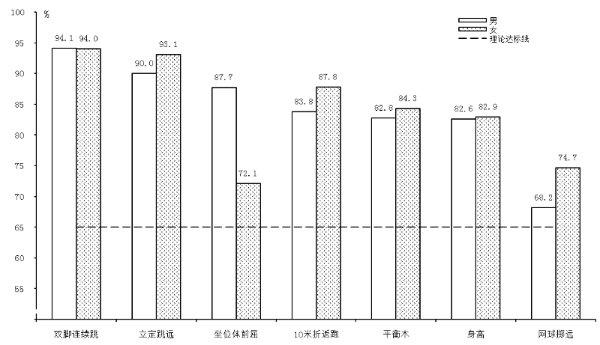 2022年12博
国民体质状况公报 2022年12博
国民体质状况公报