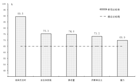 2022年12博
国民体质状况公报 2022年12博
国民体质状况公报
