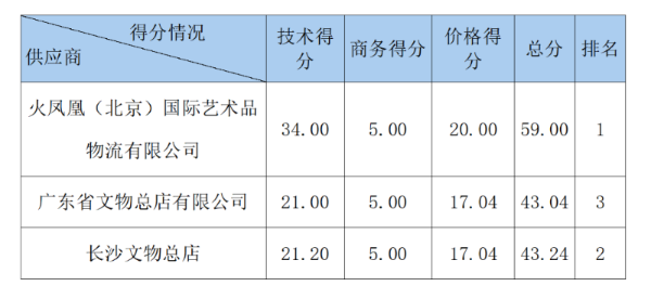 12博博物馆拟征集藏品鉴定估价服务项目中标公告