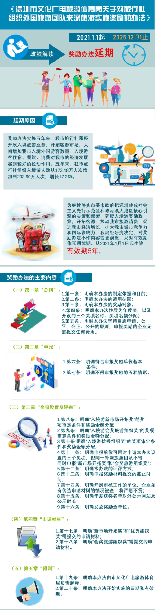 【图解】关于《12博-12bet壹贰博
关于对旅行社组织外国旅游团队来深旅游实施奖励的办法》的政策解读