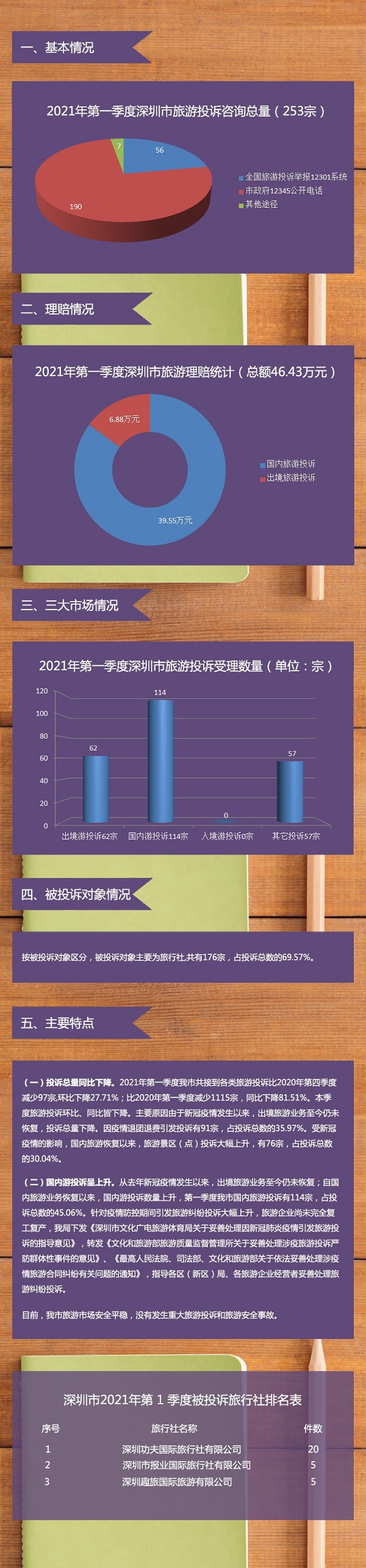 【图解】12博
旅游监管简报（2021年第一季度）