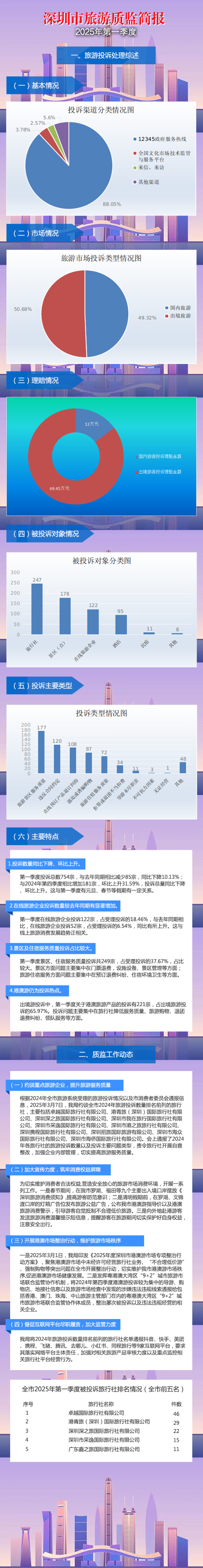【图解】12博
旅游质监简报（2025年第一季度）