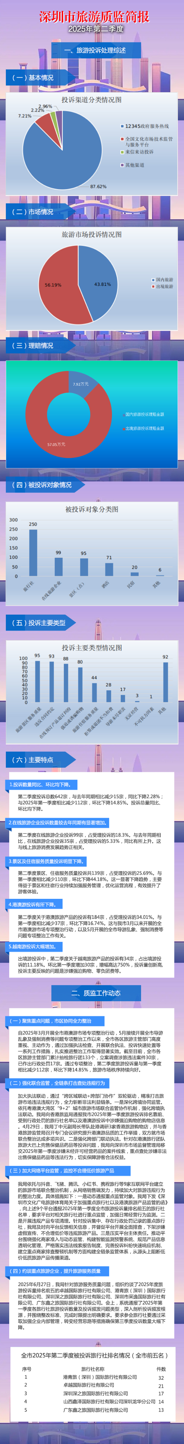 【图解】12博
旅游质监简报（2025年第二季度）
